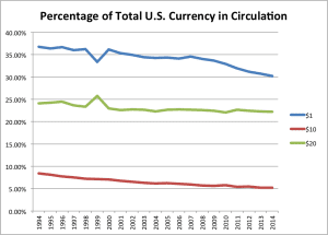 Percentage of Total U.S. Currency in Circulation