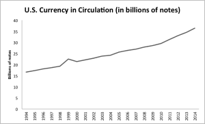 Data from U.S. Federal Reserve as of December 31, 2014 