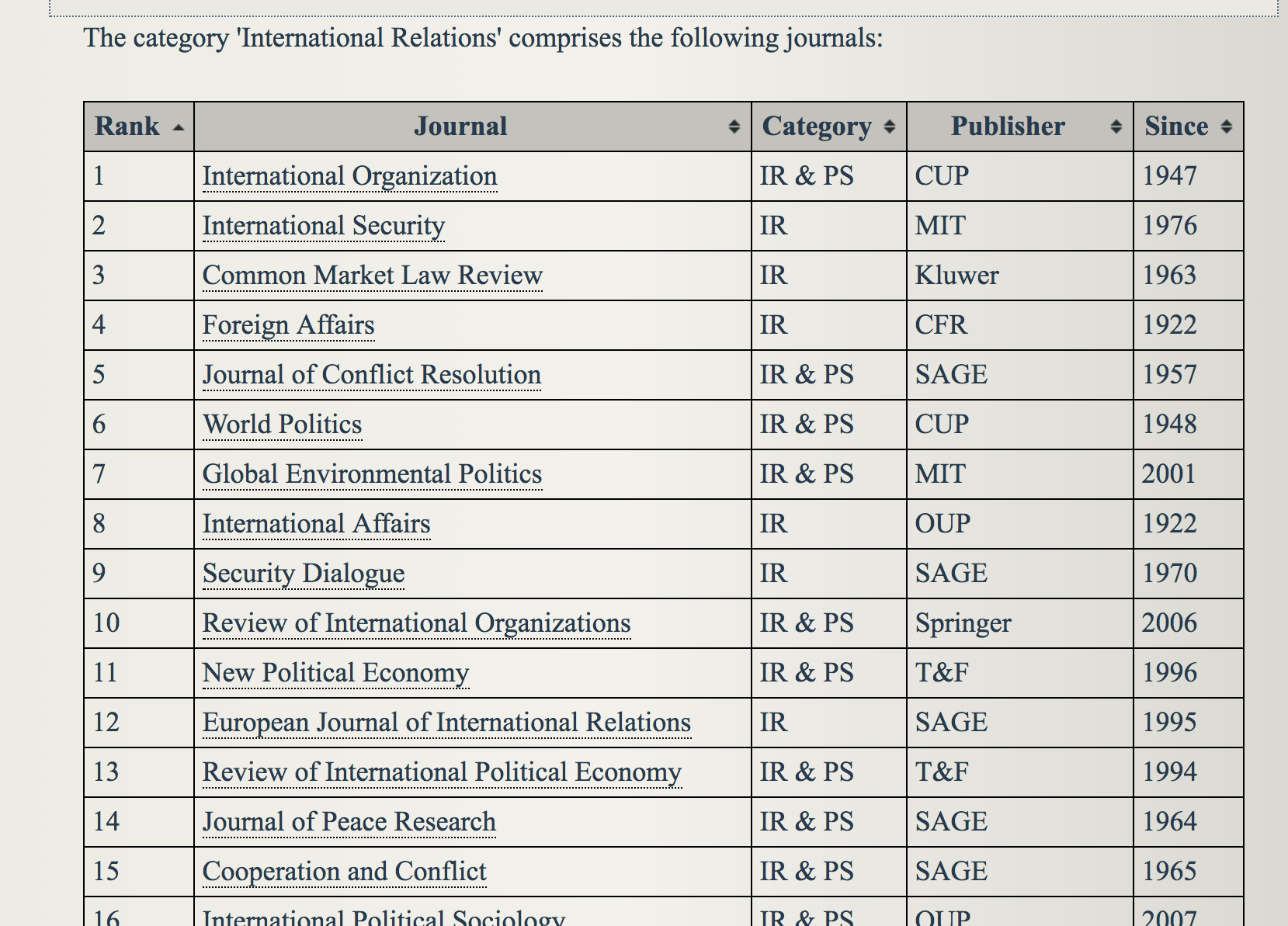 The most frequently used ranking of IR journals is heterogeneous