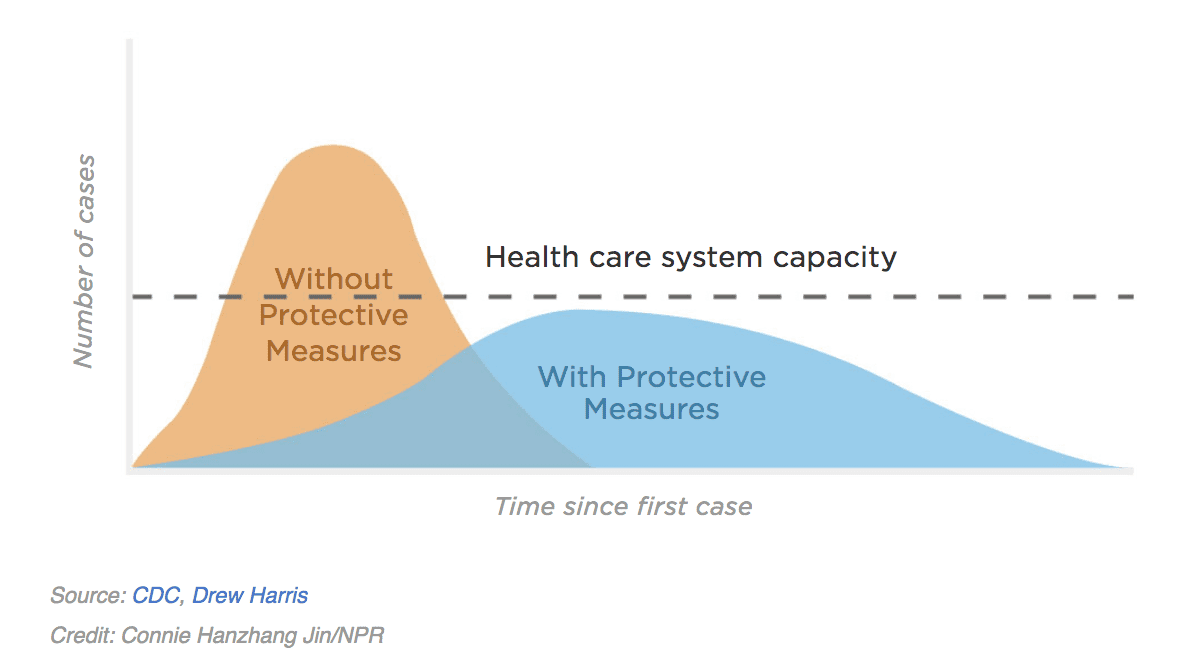 Flattening the curve