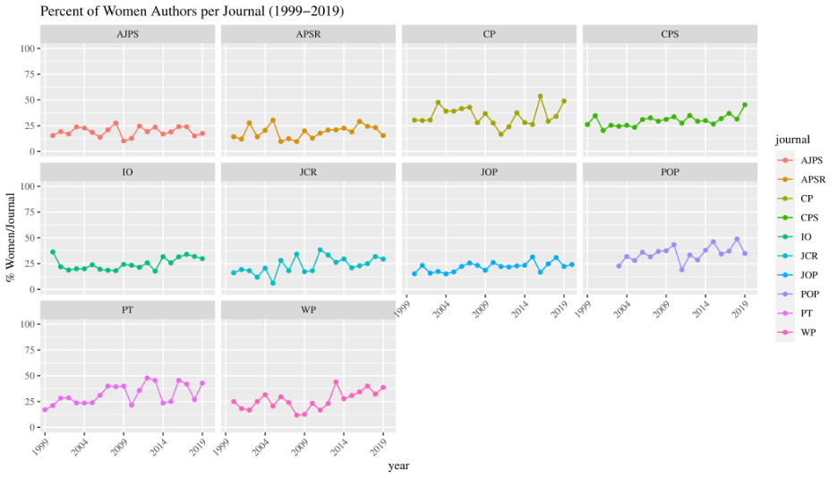 Visualizing the Gender Publication Gap: 1999-2019