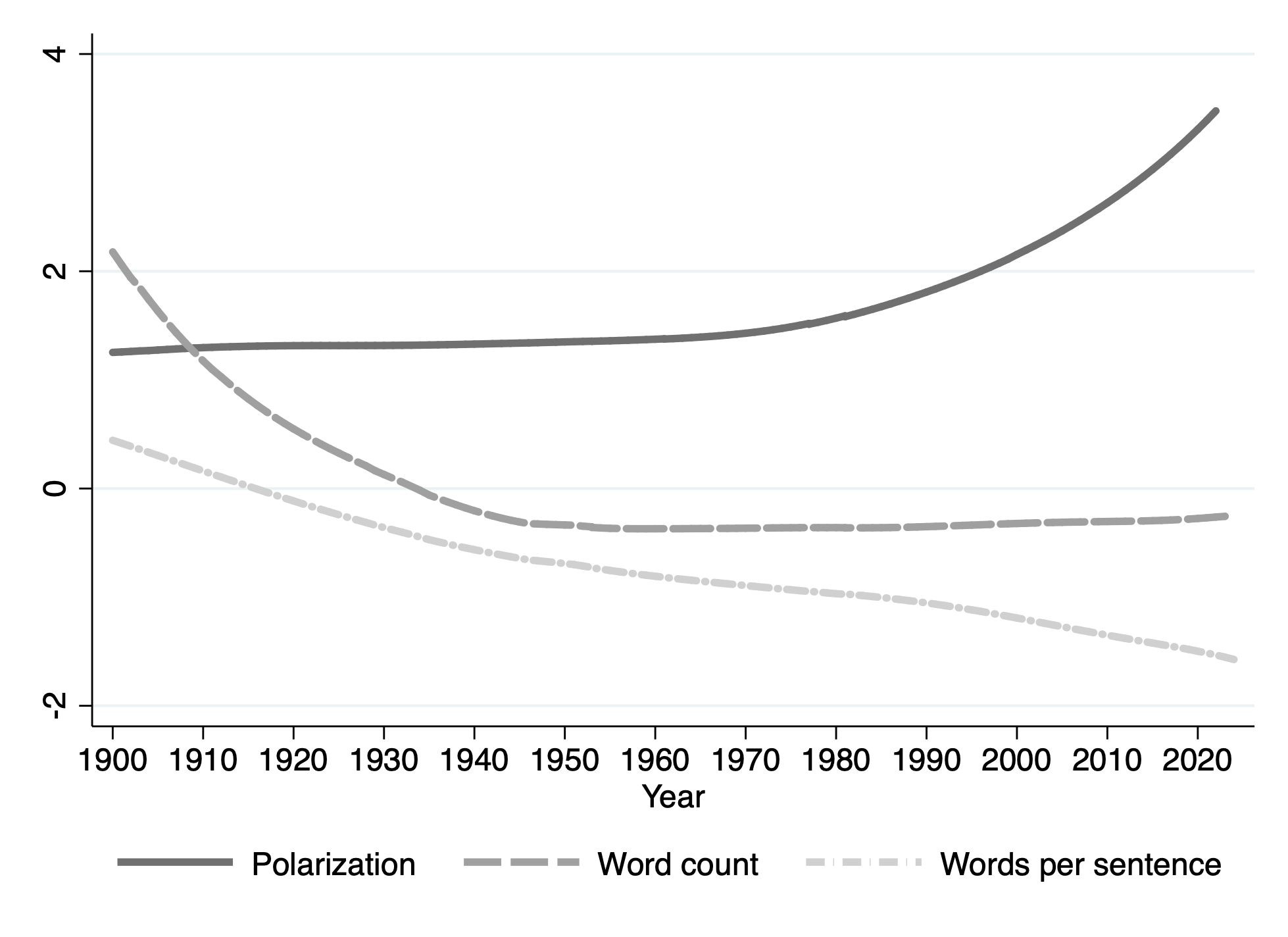 Polarization increases precipitously post-Cold War, word count remains stable post-WWII, and words per sentence declines over the past four decades. 